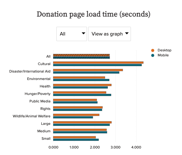Comparison of donation page load times to conversion %
