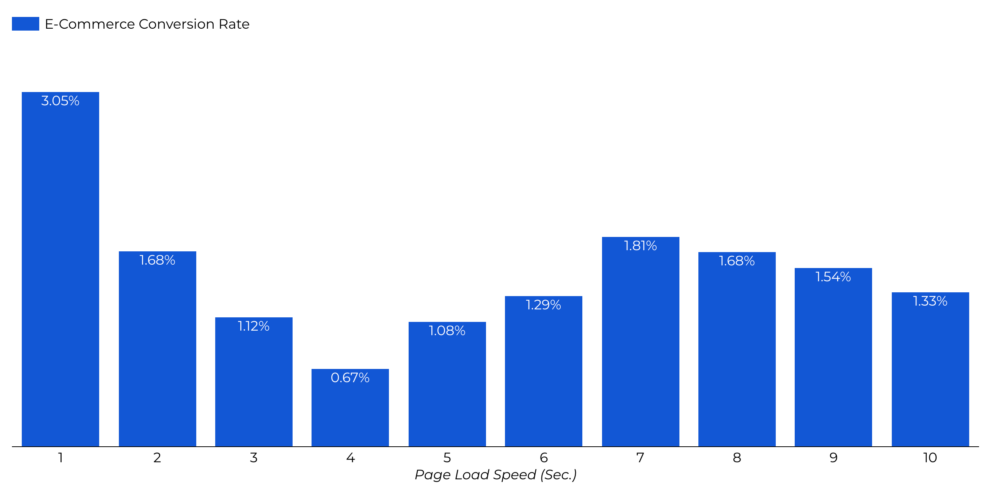 Comparison of page load times to conversion %